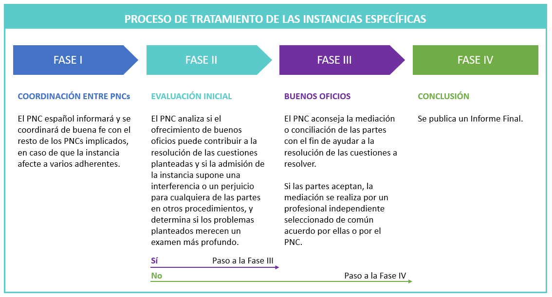 Proceso en 3 fases